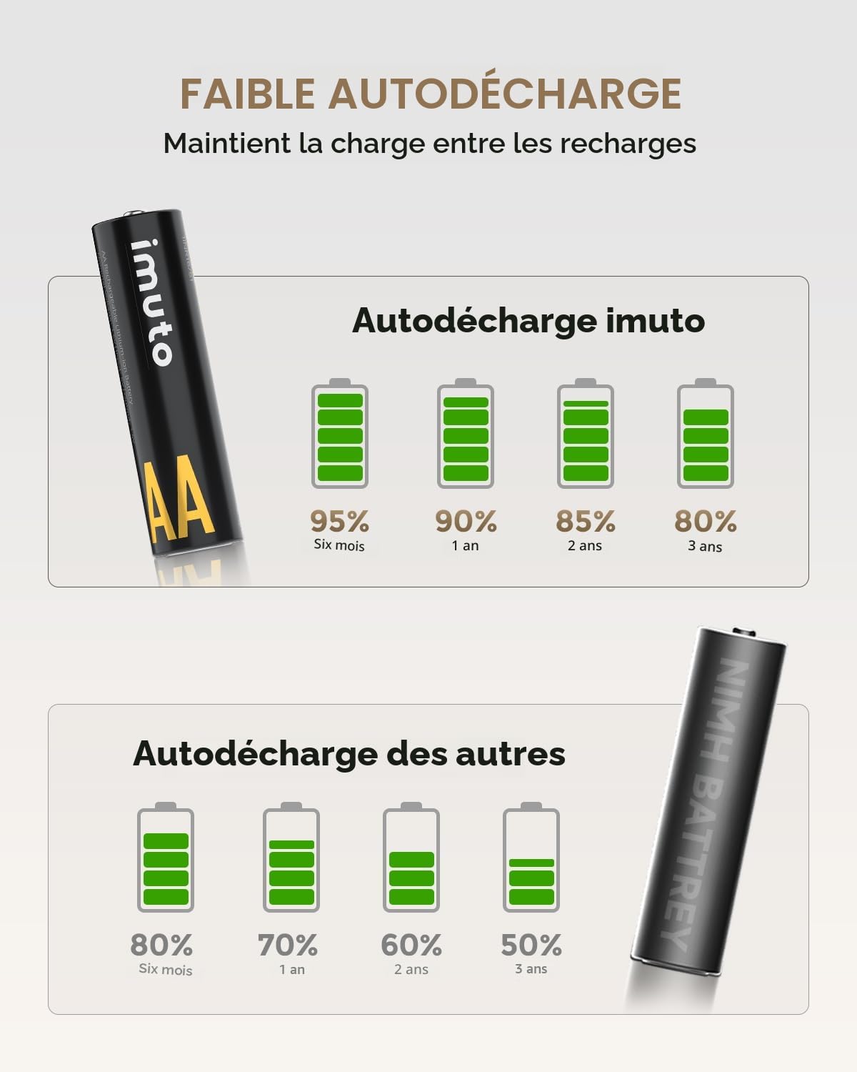imuto Lot de 16 piles AA rechargeables 1,5 V 3000 mWh, piles rechargeables AA au lithium 1600 cycles avec écran LED noir, charge rapide