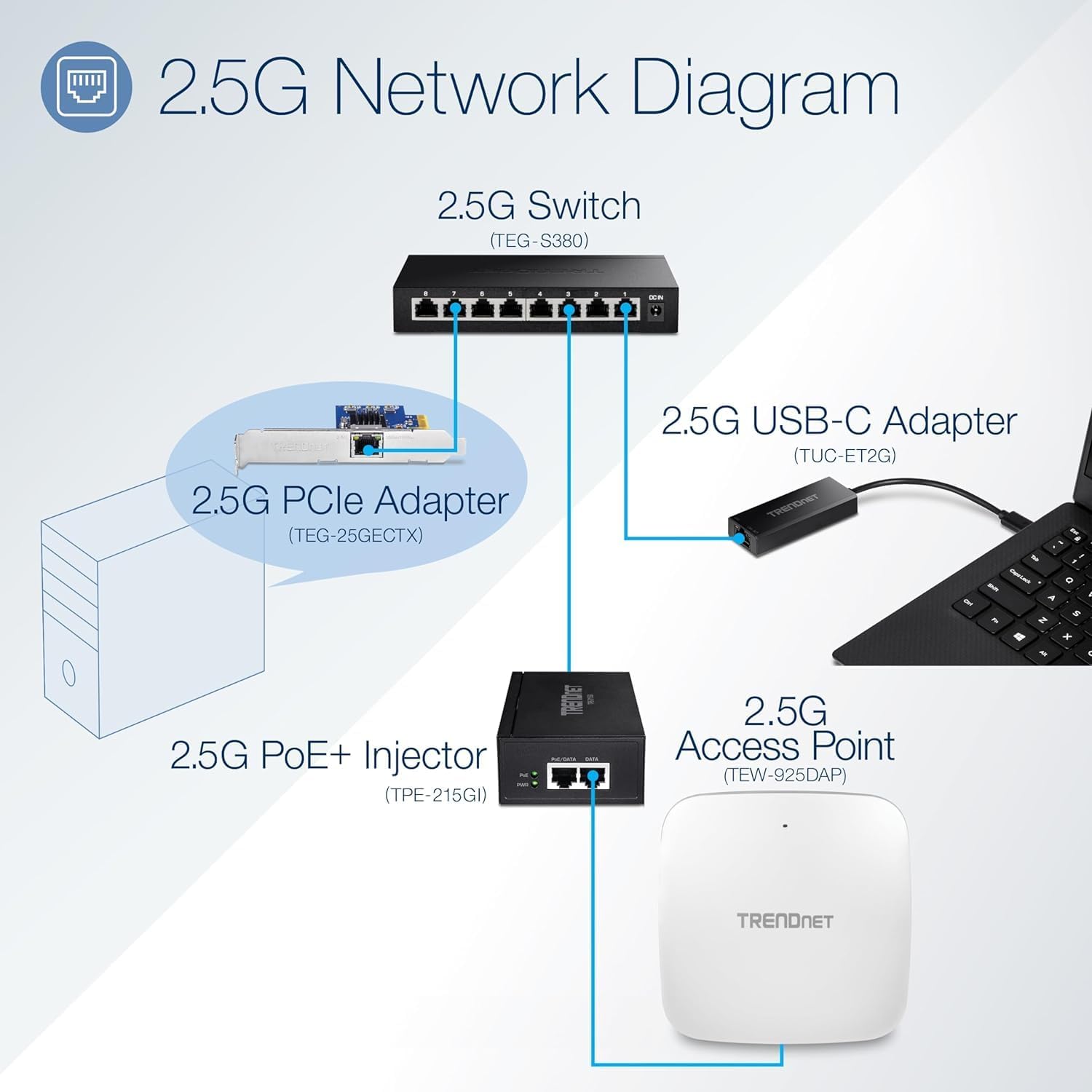 TRENDnet Wtryskiwacz 2,5 G TPE-215GI konwertuje port inny niż PoE na PoE+ zgodny z 2,5 GBASE-T, zintegrowany zasilacz, sieć i urządzenie do 100 m