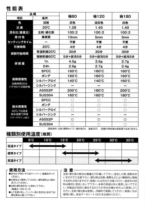 Amazon | ソーラー パテ 極み 180 細地 3.2kg 主剤のみ | ペイント補修
