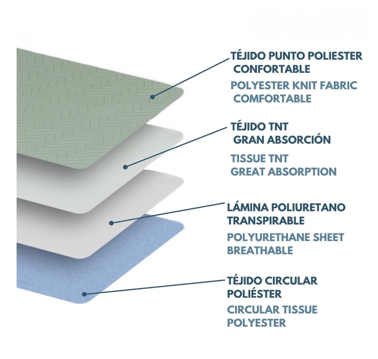 EMPAPADORES Lavables Pack 3 (Tres) Cama de 90cm - Muy Alta ABSORCIÓN * Medidas 90 x 85 cm + alas Laterales * Más de 200 Lavados. Producto Profesional Utilizado en Residencias.