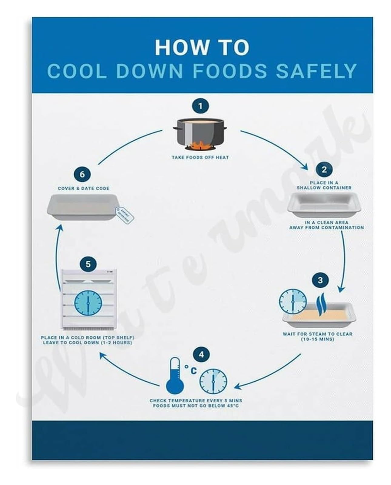 ZDVHOMCB Safe Food Cooling Method Proper Way to Cool Cooked Food Kitchen Cleanliness Canvas Wall-Art Unframed,08x12inch(20x30cm)
