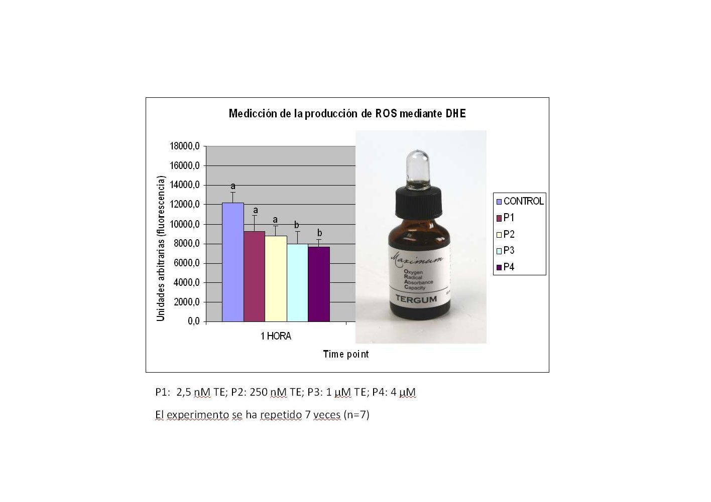 Tergum Maximum N, Il siero di Notte con Maggiore capacità antiossidante del Mercato: 1800 Volte Superiore alla vitamina C. Certificato dal csic.