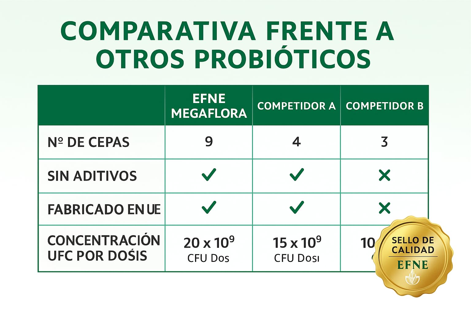EFNE Probiotico Megaflora – 60 capsulas – Fórmula avanzada Megaflora Evo 9 (multi‑cepa, 9 cepas) – 100 % vegano – Apoyo digestión, microbiota equilibrada e inmunidad, formula avanzada