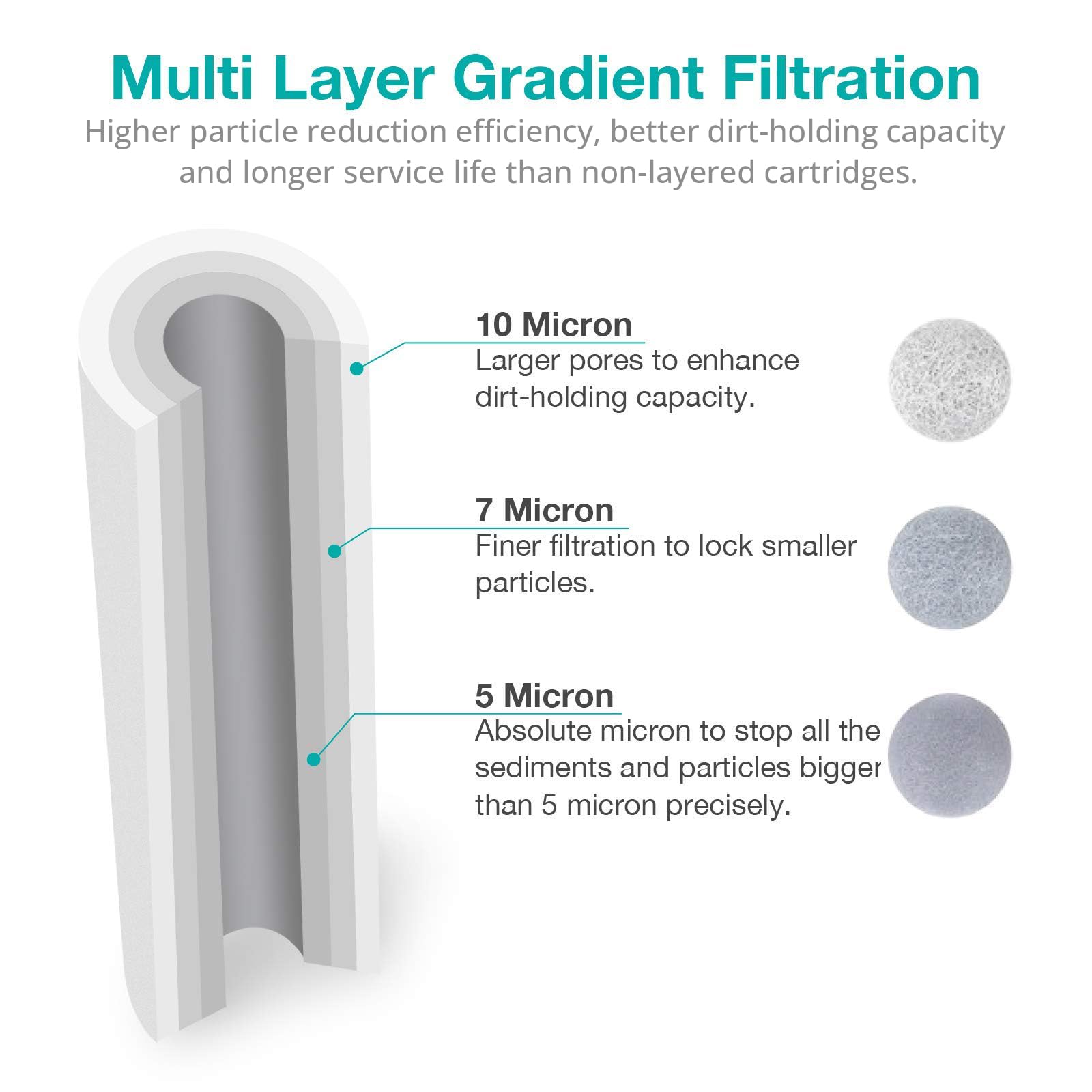 SimPure 5 Micron 10" x 2.5" Whole House Carbon Sediment Water Filter Cartridge Replacement for Home Under-Sink & Countertop Filtration System (Polypropylene, 24 Count)