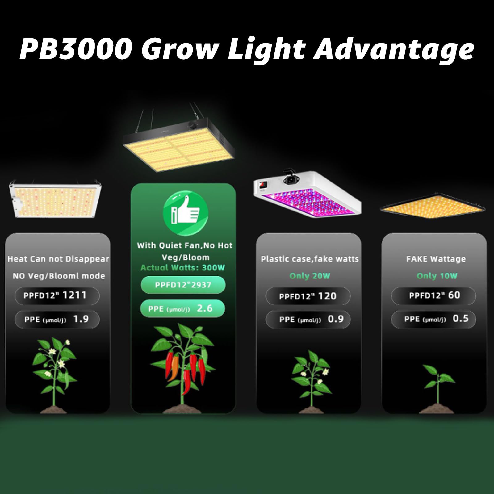 Lampa do Roślin 100W Ściemnialna Podwójne Widmo 572 LED 0-100% Kontrola Jasności Lampa Full Spectrum dla Roślin Domowych i Szklarni Hydroponicznej PB2000SingleDimming
