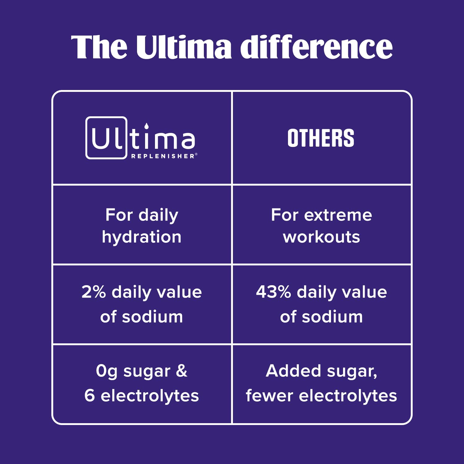 Ultima Replenisher Cherry Pomegranate Electrolyte Packets, 20 Stickpacks — Amazon image 6