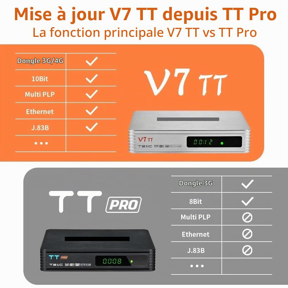 Détecteur de Satellite, Décodeur TNT V7 TT DVB-T/T2 Récepteur TV terrestre H.265 10 bits Full HD 1080p Câble avec antenne WiFi USB/Ethernet
