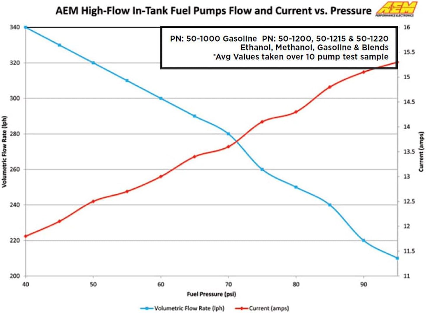 AEM 50-1000 High Flow In-Tank Fuel Pump, Black, 4.055 x 1.535 x 1.535 inches