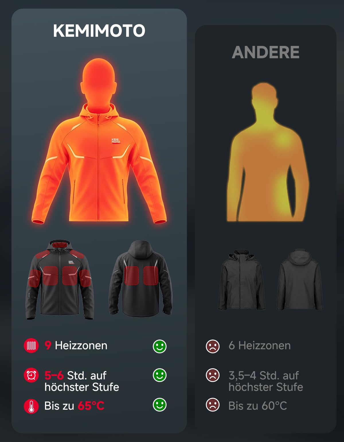 KEMIMOTO Chaqueta Calefactable, Chaqueta Impermeable Calefactora con Batería de 20000 mAh, Cortavientos con Protectores para Scooters Bikers Tours