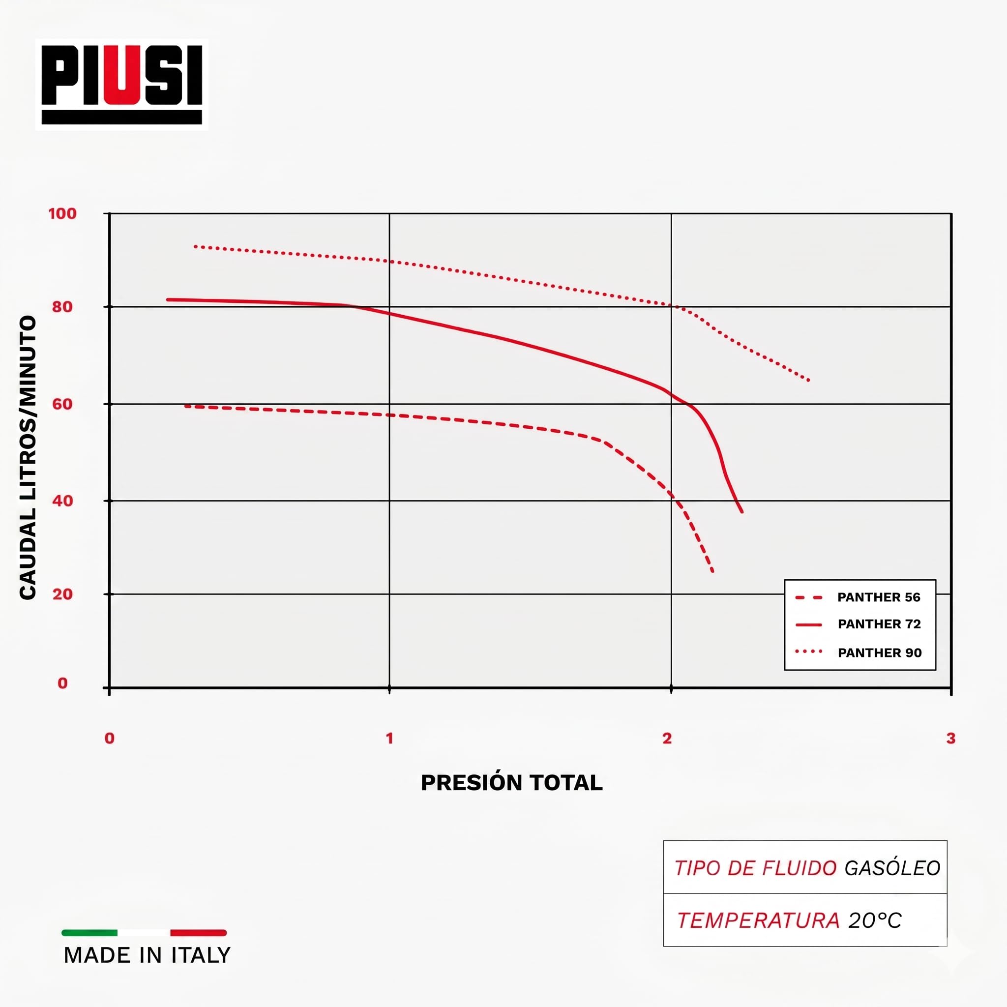 PIUSI Bomba Eléctrica Autocebante para Diésel, Caudal 56 l/min, Alimentación 230V/60Hz, Operación Continua, Conexión 1" BSP, Válvula de Bypass Integrada | Panther 56 000731000