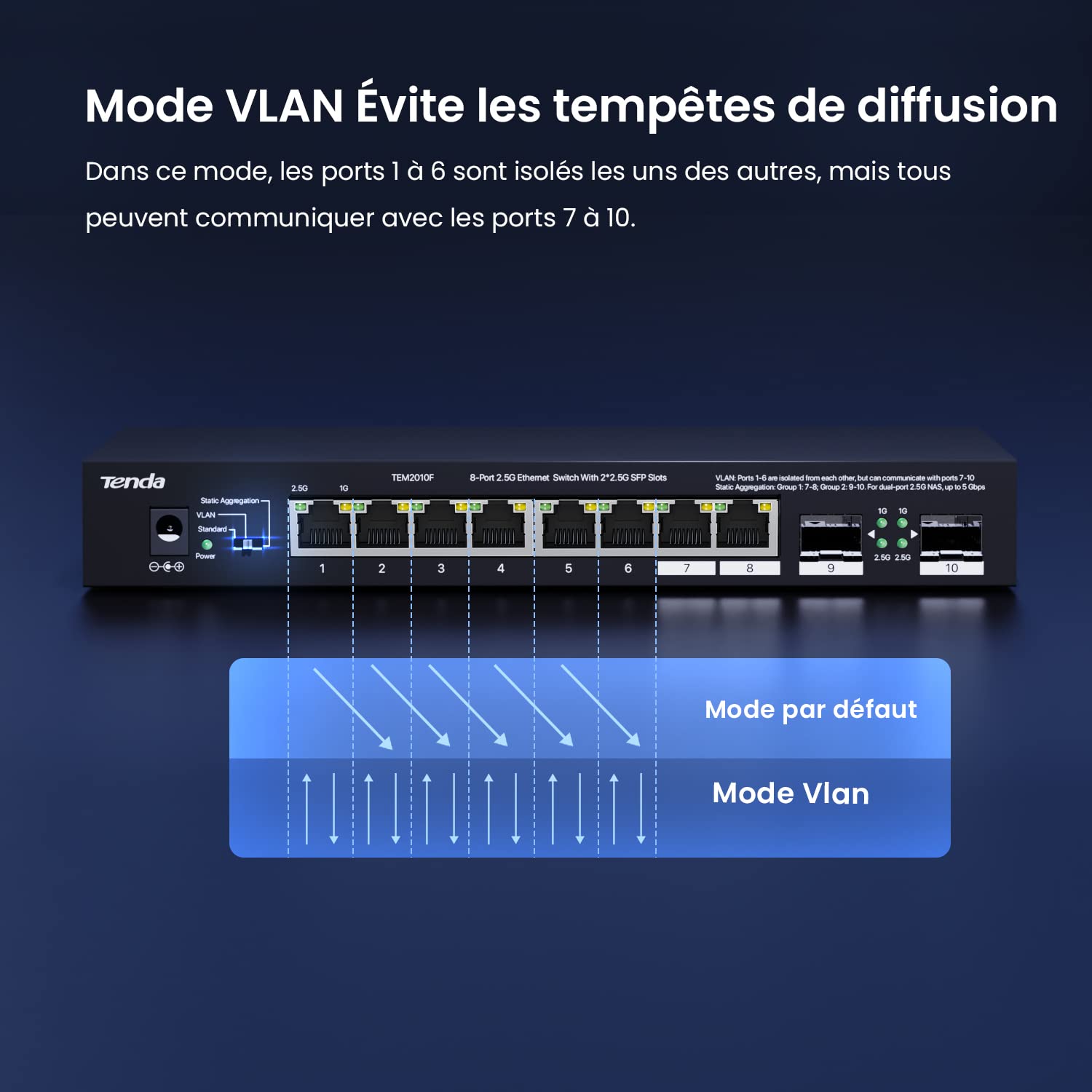 Tenda Switch 2.5 Gigabit, Switch Ethernet 2.5G 8 Ports, 2 Ports 2,5 Gbps SFP, Ports RJ45 2,5G, Ports SFP 2,5G, Support de Bureau et Mural, Compatible avec Ordinateur, NAS, AP Wi-FI 6 (TEM2010F)