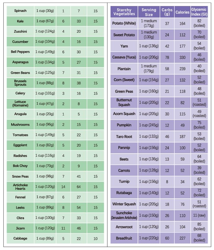 Image of Diabetes Food List