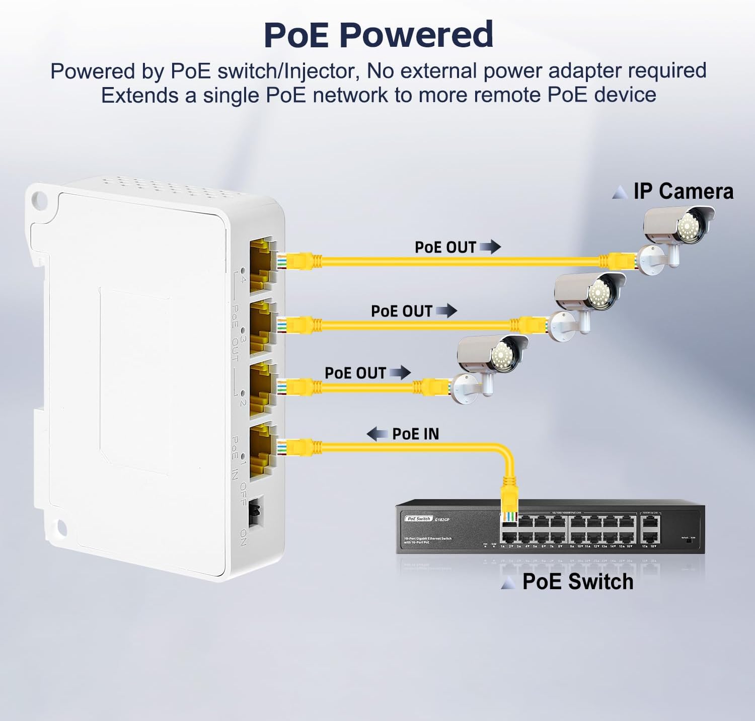 4 Port Gigabit PoE Extender, 1 in 3 Out PoE+ Switch, 10/100/1000Mbps, IEEE 802.3 af/at 30W, Wall and Din Rail Mount YuLinca POE Passthrough Switch