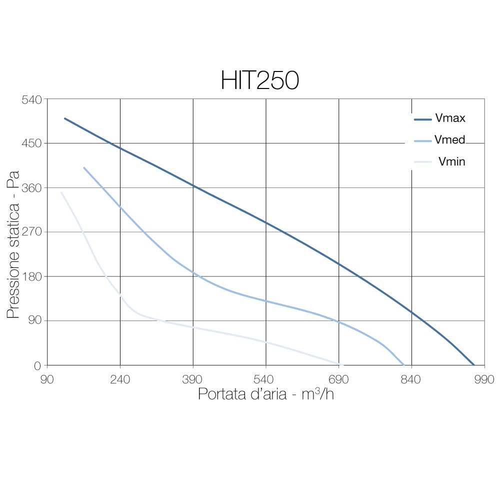 HIT250 di Hydor CTR00005 - Ventilador centrífugo en línea (250 mm de diámetro, 182 W, 835 m3/h)
