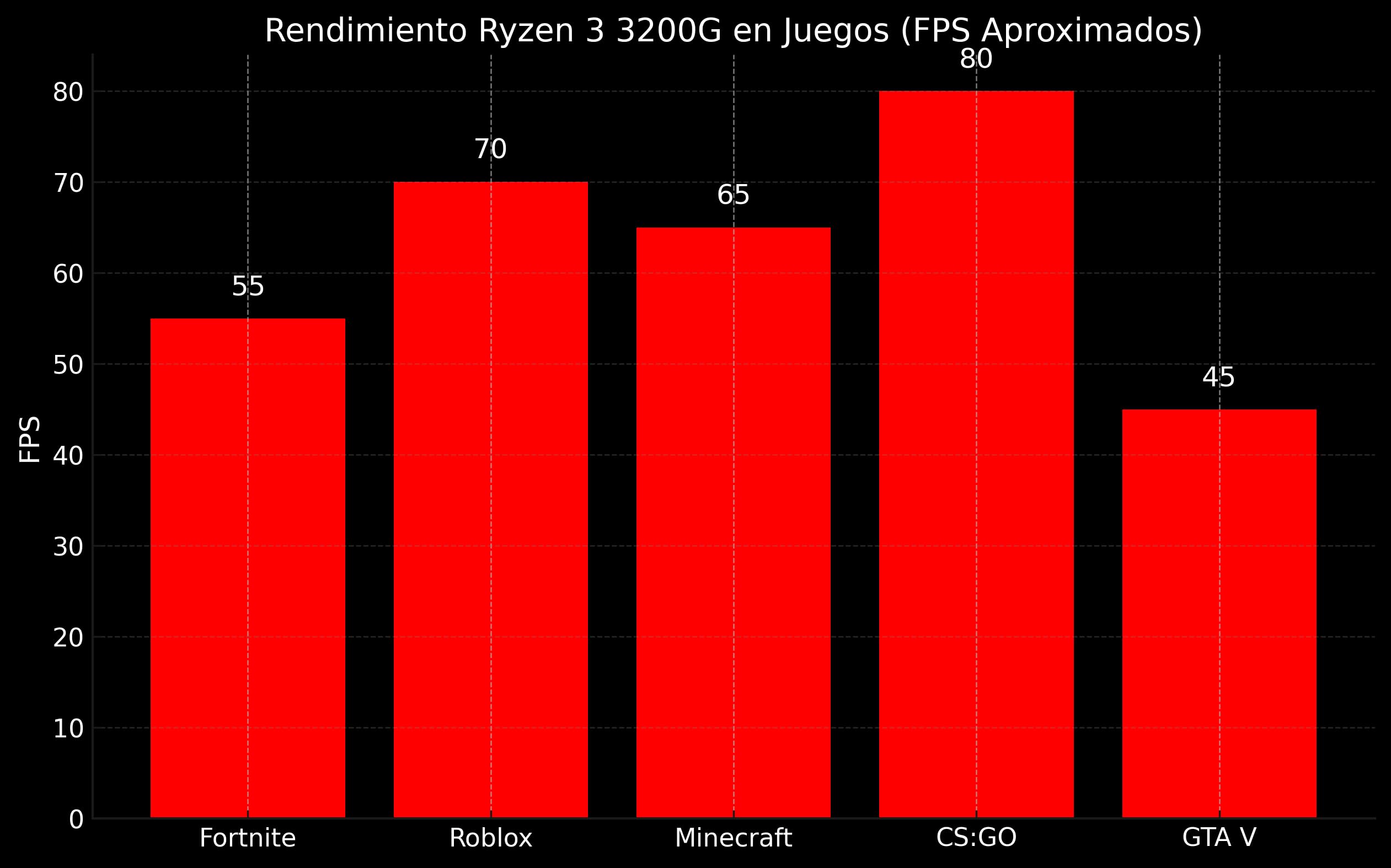 PC’S Gaming Ordenador PC Gaming Sobremesa Gamer CPU Ryzen 3 4/4N x 4,0 GHz, T. Gráfica AMD Vega 8, SSD HDD 500GB, Ram 8 GB + WiFi de Regalo. pc Gamer, pc Gaming, Ordenador para Juegos Windows 11