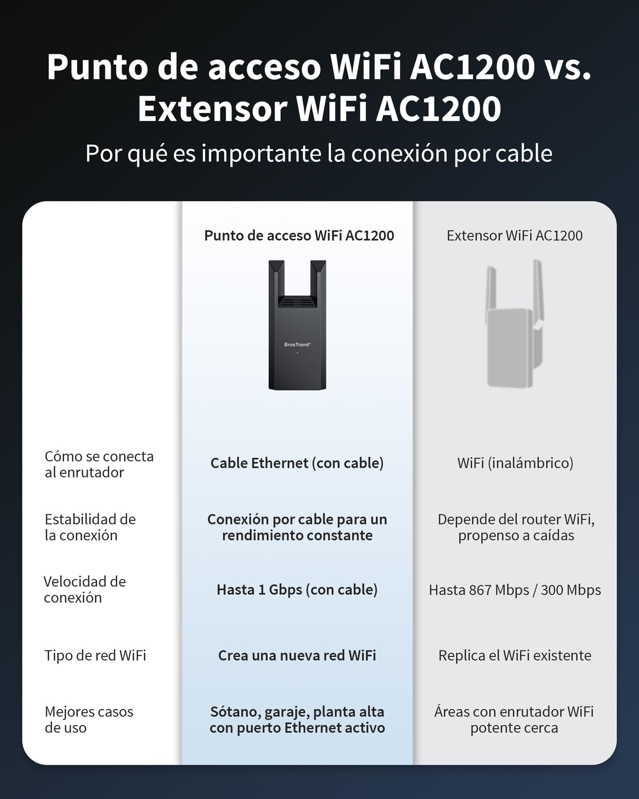 BrosTrend AC1200 Punto de Acceso WiFi con Puerto Gigabit, Access Point WiFi de Doble Banda 5GHz & 2.4GHz, Punto Acceso Inalámbrico Enchufe Pared, WiFi AP Interior para PC, Smartphone, Tablet, Impresor