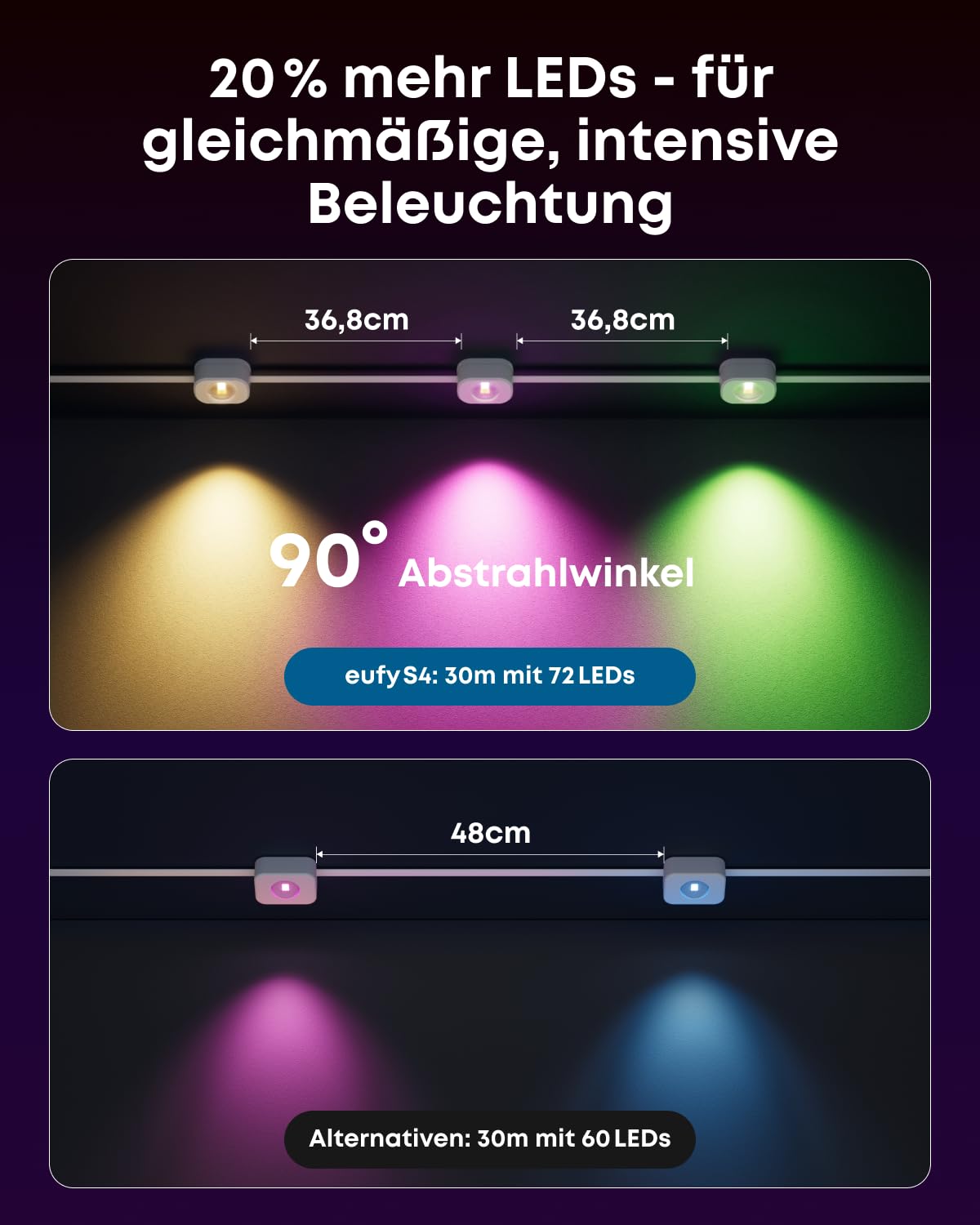 eufy Festinstallierte Outdoor-Lichterkette S4 – 30 m mit 72 LEDs, Radaraktivierte Beleuchtung, IP67 wasserdicht, KI-Stimmungslicht, Steuerung mit eufy-Kameras, Smart-RGBWW für Alltag & Feiertage