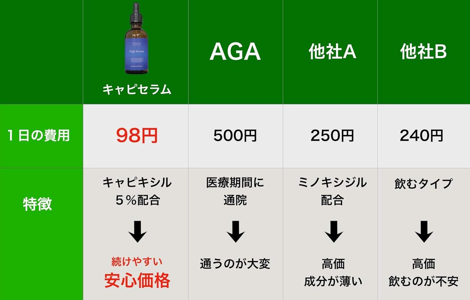 Amazon キャピキシル 5 配合 Capiserum キャピセラム 養毛 薄毛 抜け毛予防 育毛剤 男性 女性 無添加 着色料なし Capiserum 育毛 養毛用トニック エッセンス 通販