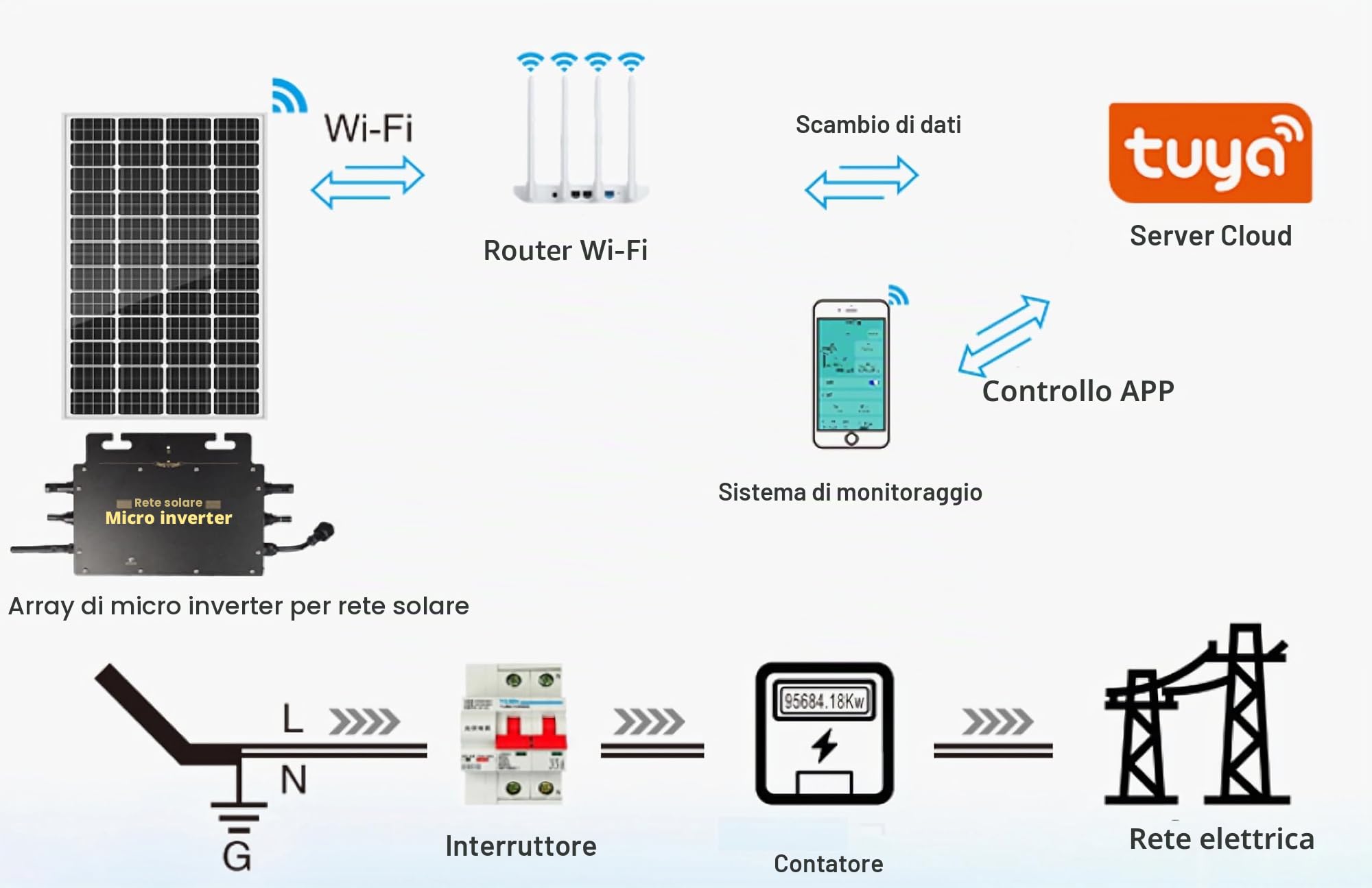 SolaMr 800W Grid Connect Inverter Micro Inverter Solare 120V/230V Auto, WIFI - Microinverter con Sorveglianza App per Casa Pannello Fotovoltaico Esterno-800W