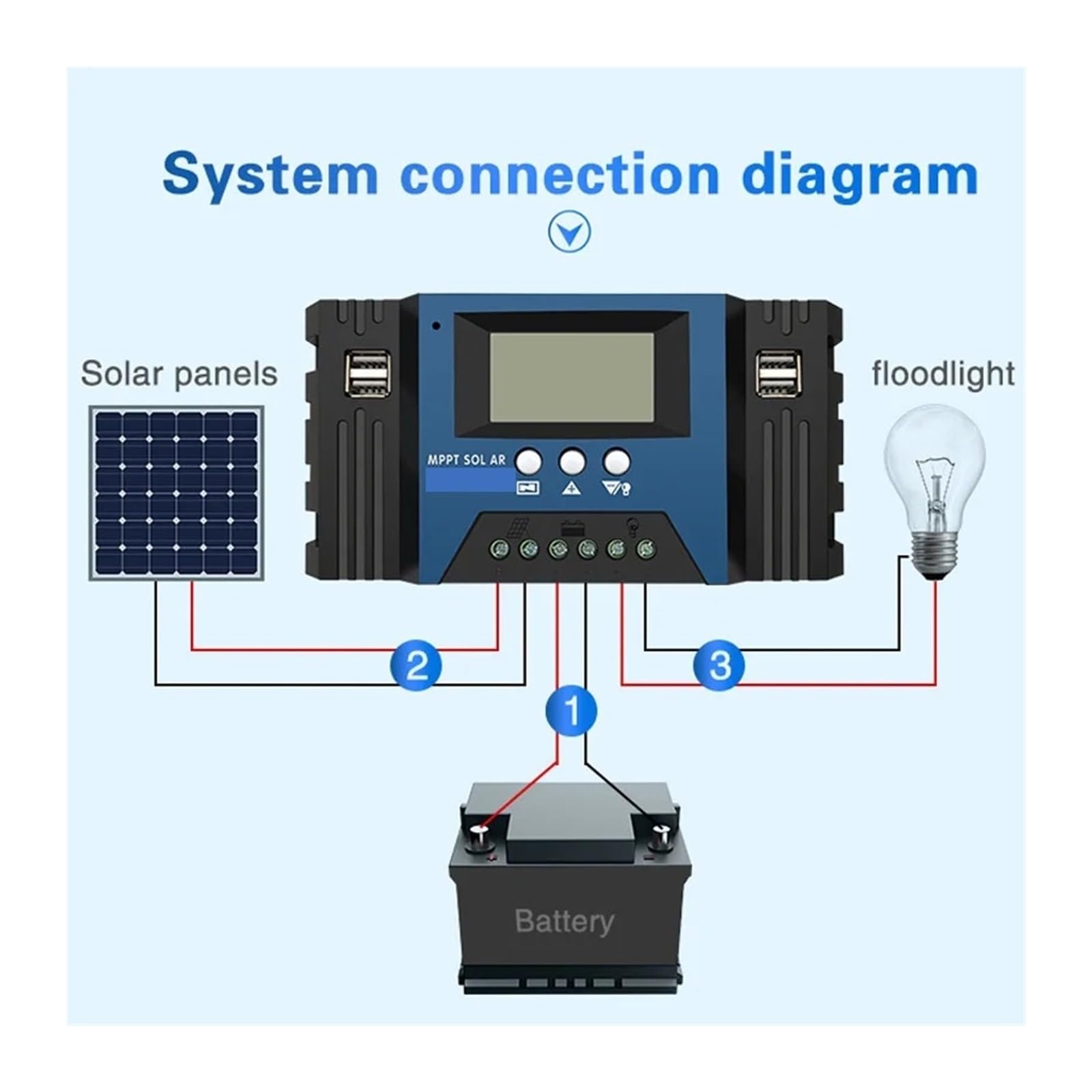 Regolatore di carica solare, Regolatore di carica solare automatico 100A/60A/50A/40A/30A 12V/24V Regolatori MPPT LCD Doppia uscita USB Pannello fotovoltaico(100A)