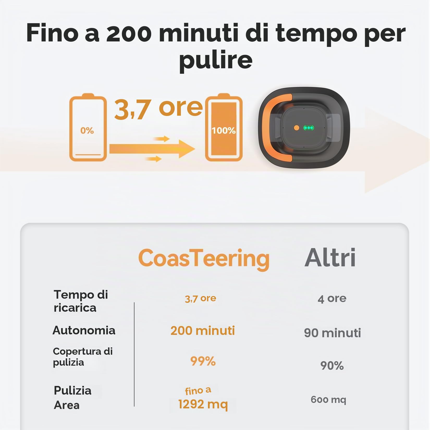 (Novità 2026) CoasTeering Robot Piscina Batteria, 200 Min Autonomia, 5200mAh, Aspirazione 140 L/Min, per Acqua Salata & Dolce, 2 Motori Brushless, Pulitore Automatico per Piscine fino a 120 m²
