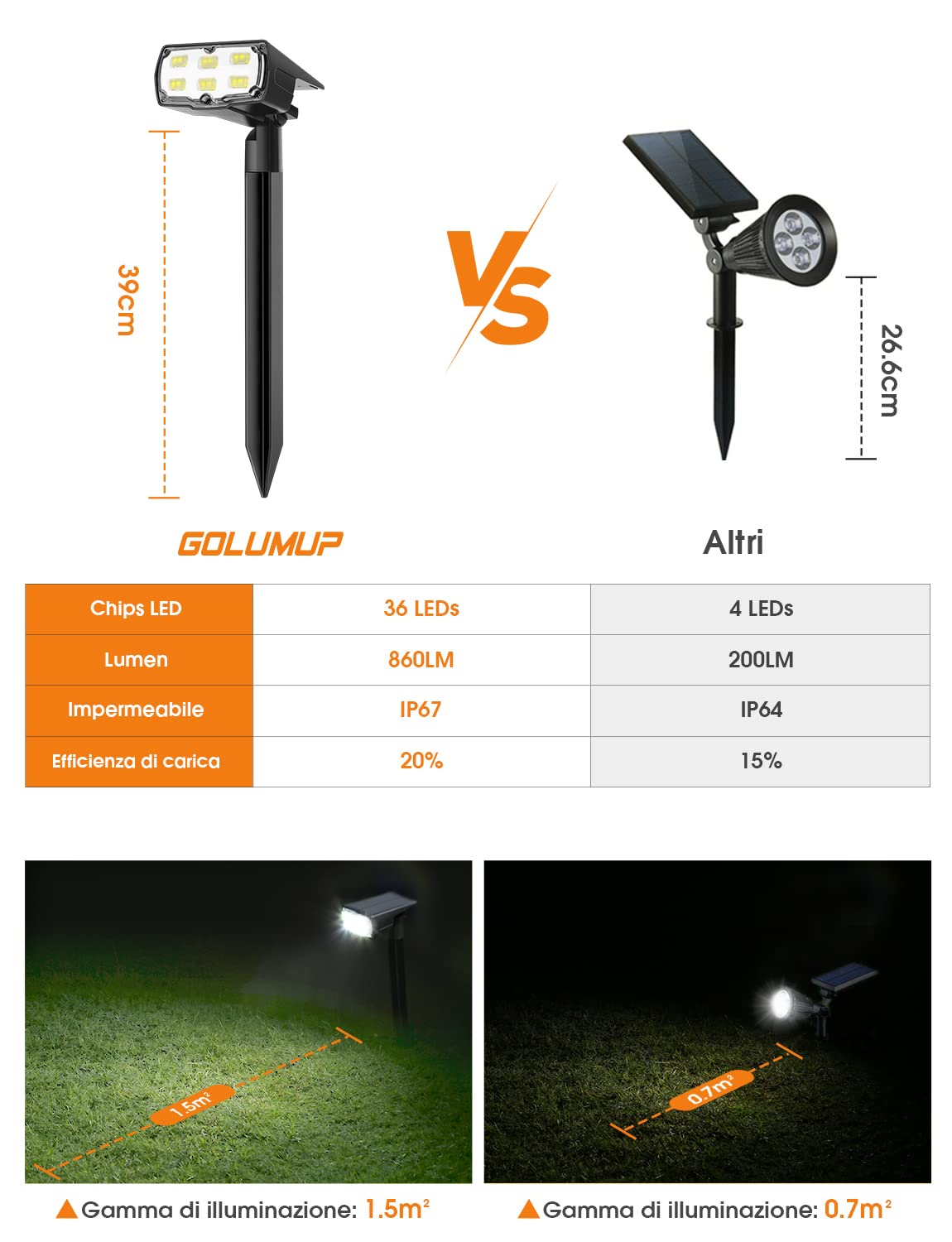GOLUMUP Luci Solari da Esterno, 36 LED Faretti Solari da Giardino, Cortile, Vialetto, Piscina e Campeggio Impermeabile IP67 - Bianco Caldo (6 Pezzi)