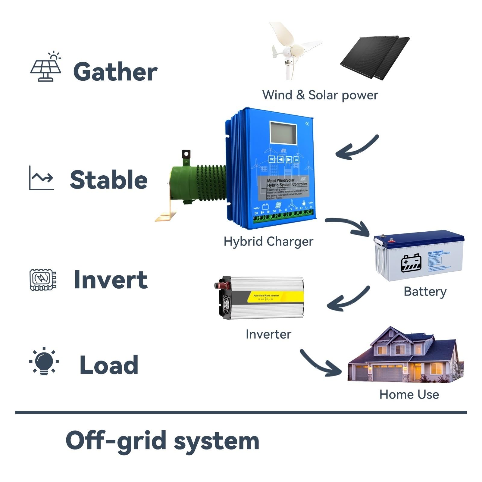 Regolatore di Carica Pannello Solare, Regolatore di Carica MPPT 5000w Ibrido Solare ed Eolico 12v 24v e 24v 48v Mulini a con regolatore Automatico for Uso Domestico(12V 24V Auto,4500w)