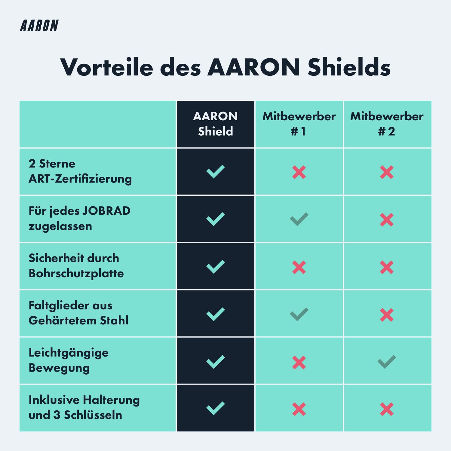 AARON Shield Fahrradschloss - sicheres Faltschloss Stufe 14, patentiertes Hochsicherheitsschloss mit Halterung - leichtes Fahrrad schloss mit Schlüssel für E-Bike, Rennrad, Motorrad, MTB in schwarz
