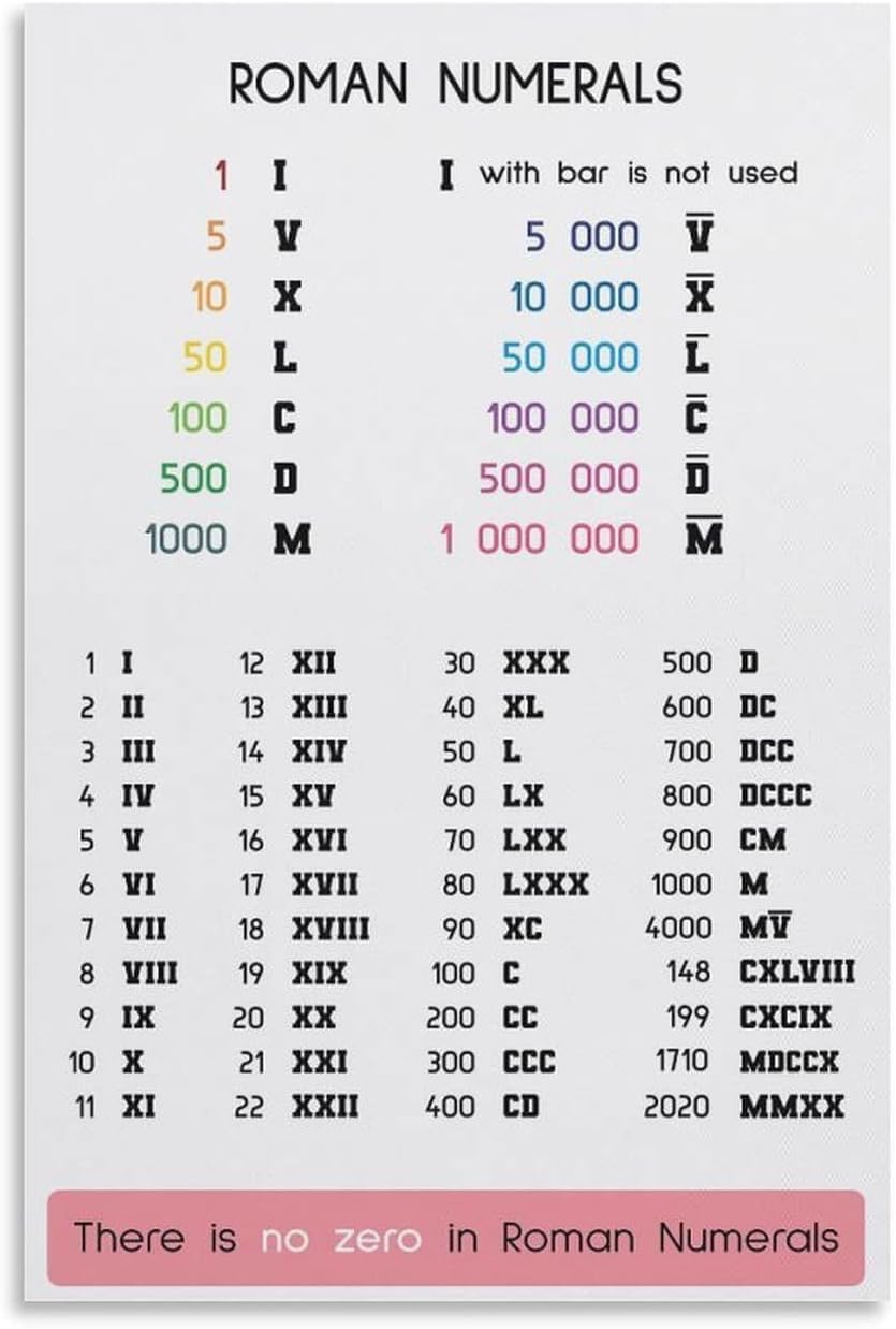 Kwqdozf As Pic Roman Numbers Poster, English + Spanish + Italian Versions, Roman Numerals,