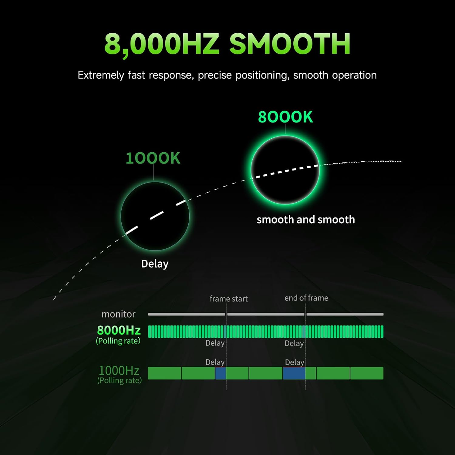 Diagram showing 8000Hz polling rate advantage over 1000Hz