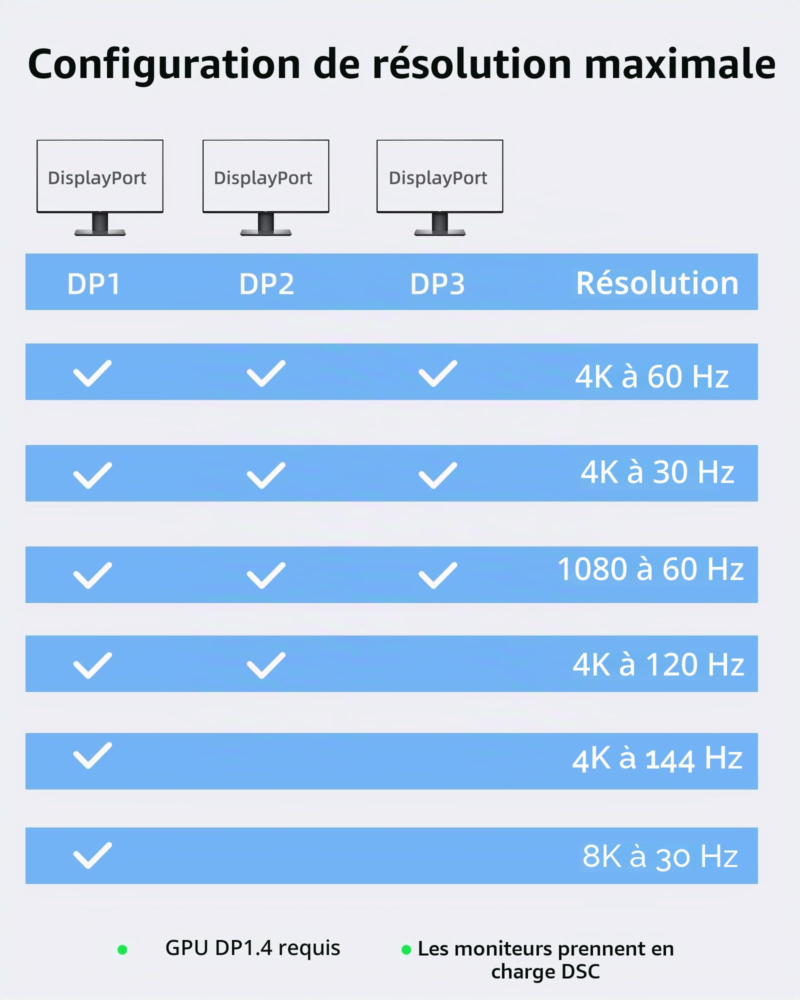 Répartiteur DisplayPort 1.4 3 ports - Hub MST - Support 8 K, double 4K 120 Hz, 60 Hz et 1080p 60 Hz - Windows