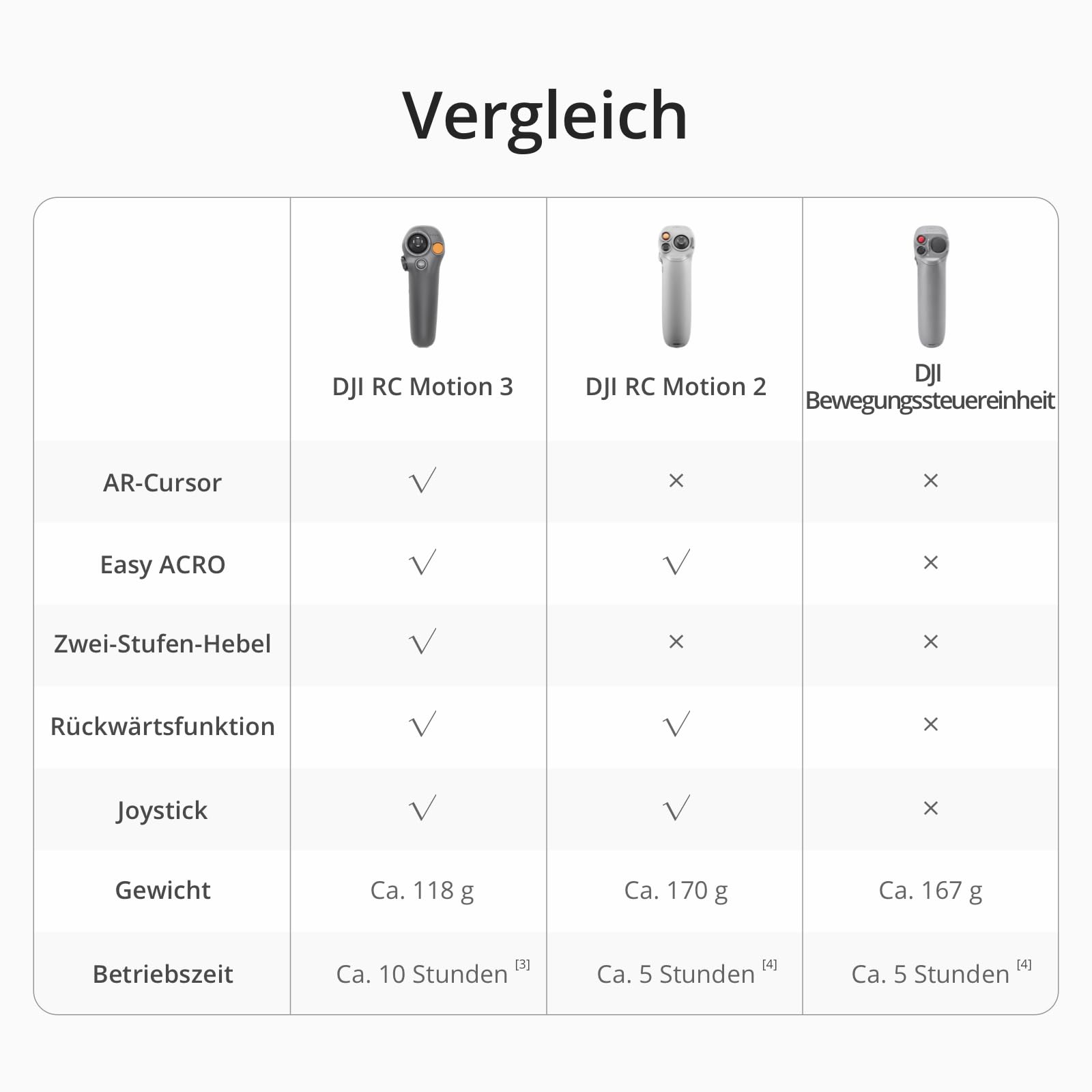 DJI RC Motion 3, FPV Smart-Fernsteuerung mit immersiver Bewegungssteuerung, kompakt und tragbar, One-Click Notbremse, AR Cursor, intuitiver Drohnen-Controller, Multi-Modell Kompatibilität