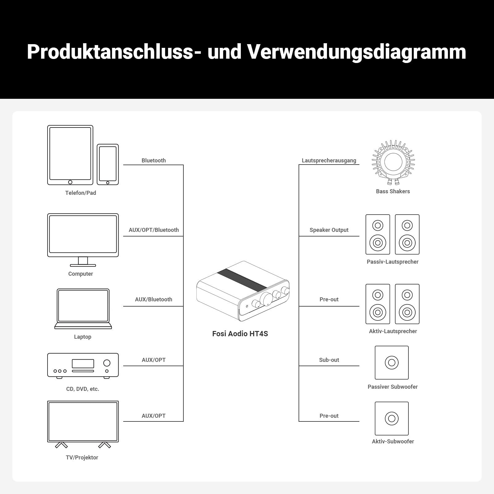 Fosi Audio HT4S Bluetooth Verstärker HiFi Stereo für Außenlautsprecher, 4 Kanal Verstärker für Bass Shaker SIM Racing Cockpit, 4.1/5.0 Ch Home Audio Receiver, AUX/Optischer Eingang mit Fernbedienung