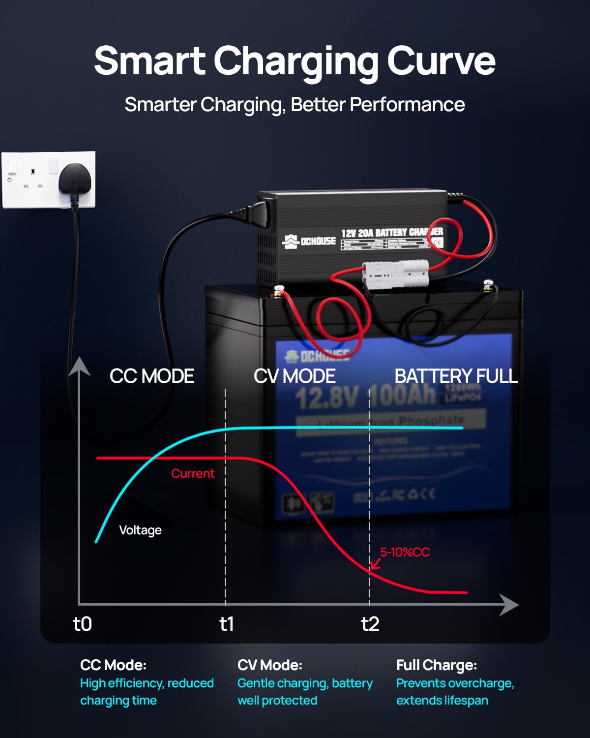 Chargeur de batterie 20 A 12 V au lithium LifePO4 14,6 V Entretien intelligent automatique pour batterie à décharge profonde de voiture moto marine