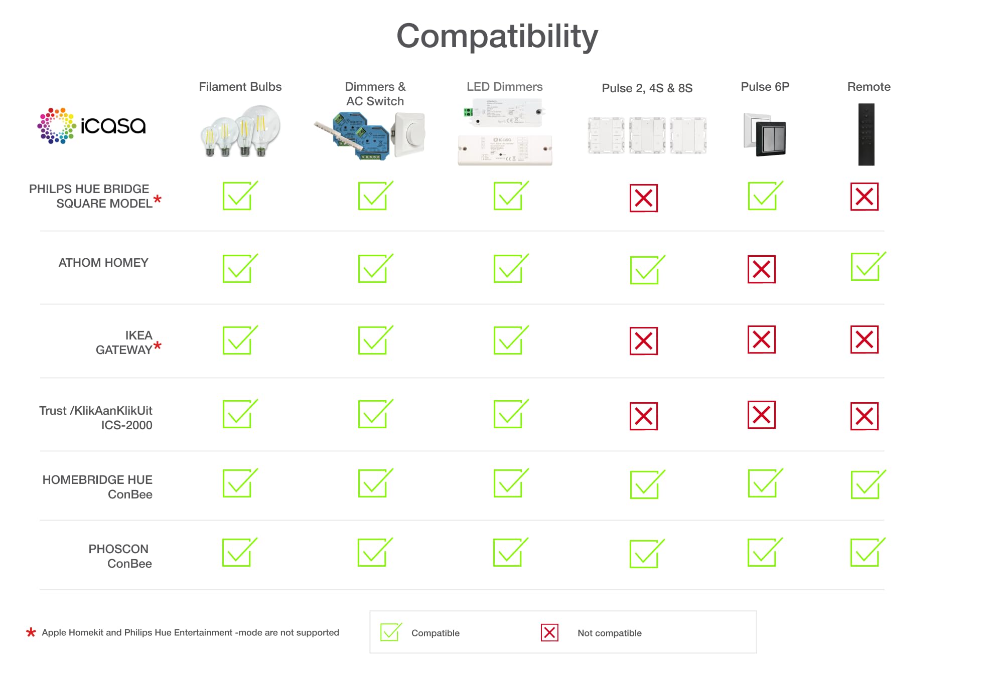iCasa Zigbee Pulse 6P Wandschalter | Mattschwarz | Funktioniert nur mit Húe (Friends of Húe) und deCONZ | 4 geräuscharme Taster | Lange Batterielaufzeit