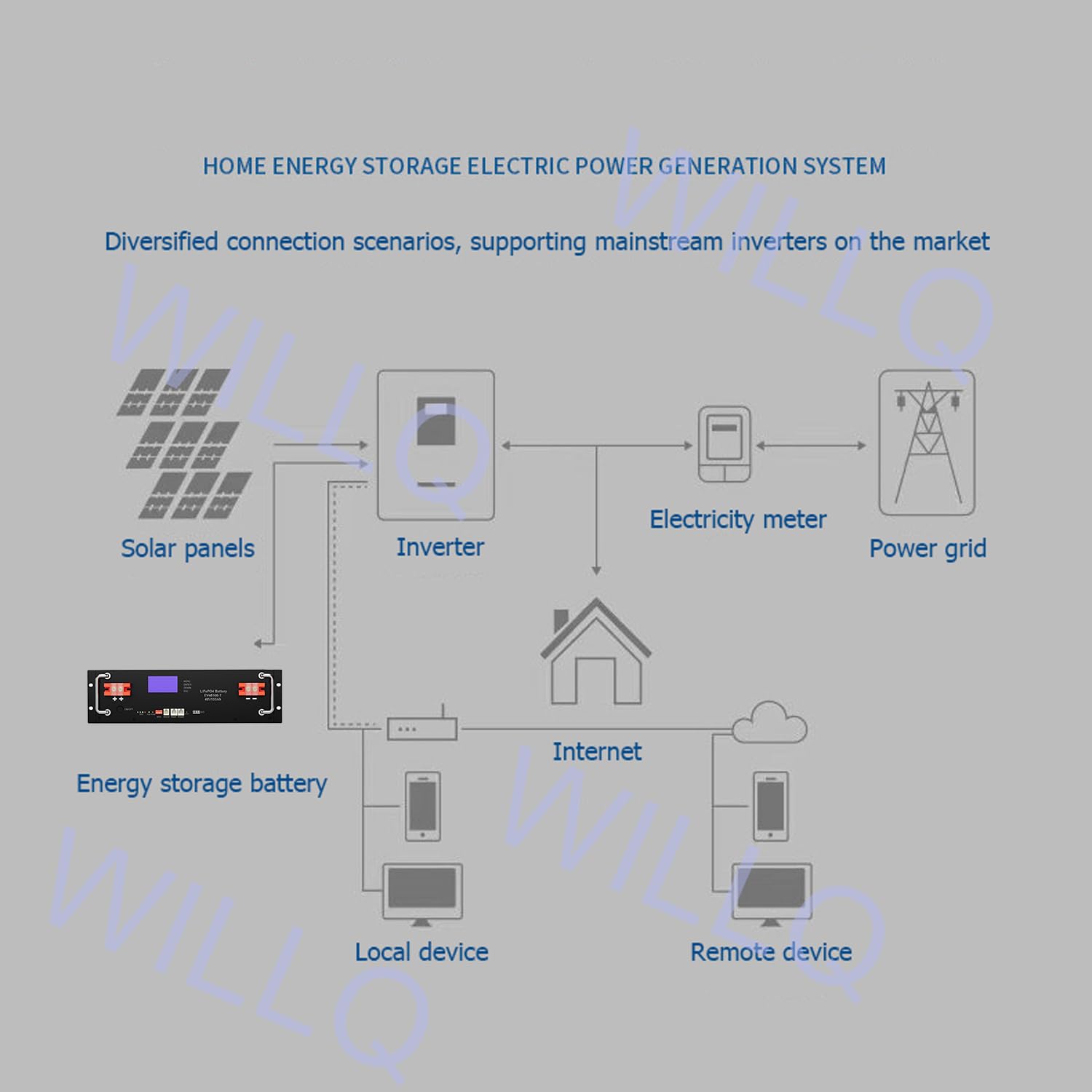 Batería Recargable Ciclo Profundo LiFePO4 Litio 48V 100Ah 5 KWh 3000 ciclos de Vida con BMS Monitor LED Uso para RV Fuente de alimentación Solar Marina terrestre Fuera de la Red