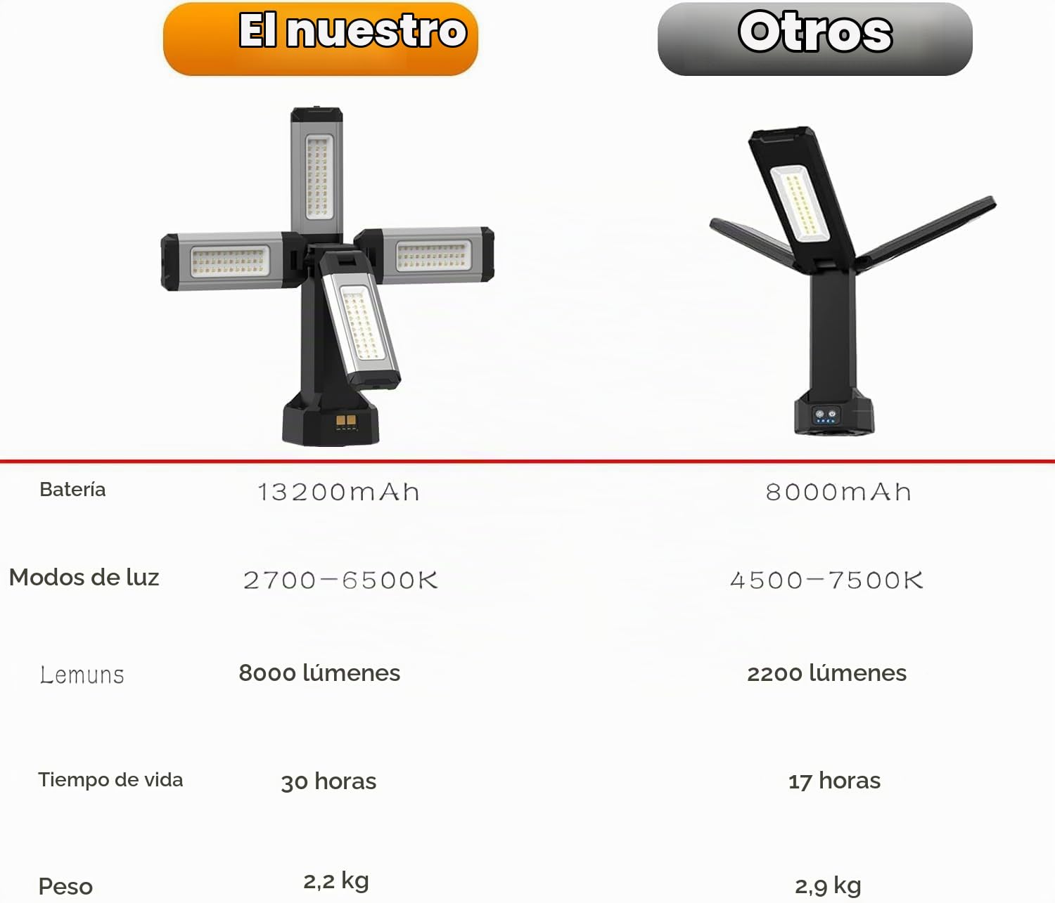 Foco Led Recargable de Aluminio de 13200 mAh con Trípode Plegable y Bolsa de Transporte, Luz Portatil de 8000 Lúmenes, para Emergencias, Campamentos, Vehículos Recreativos, Senderismo (Estándar)