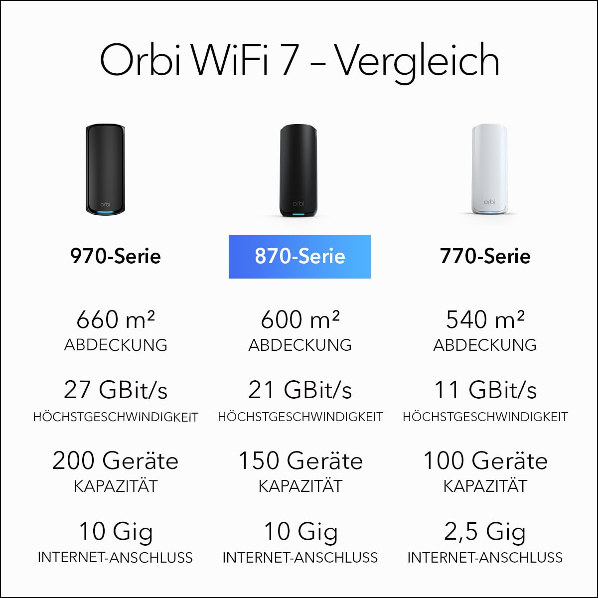 NETGEAR Orbi Serie 870 | Mesh WiFi-7 System | RBE873B | Mesh WiFi 7 Router und 2 Satelliten | Bis zu 21 Gbit/s | Abdeckung 600 m² | 150 Geräte | 10-GB-Internetport | Tri-Band BE21000 | 3 Pack Schwarz