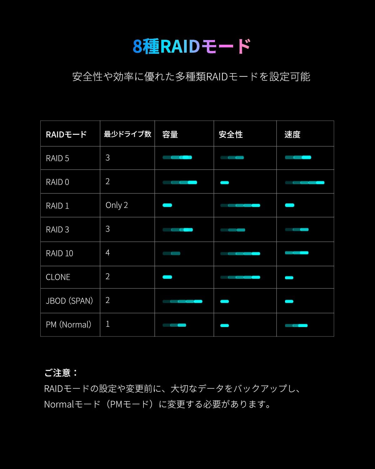 Table showing 8 RAID modes with minimum drives, capacity, safety, and speed