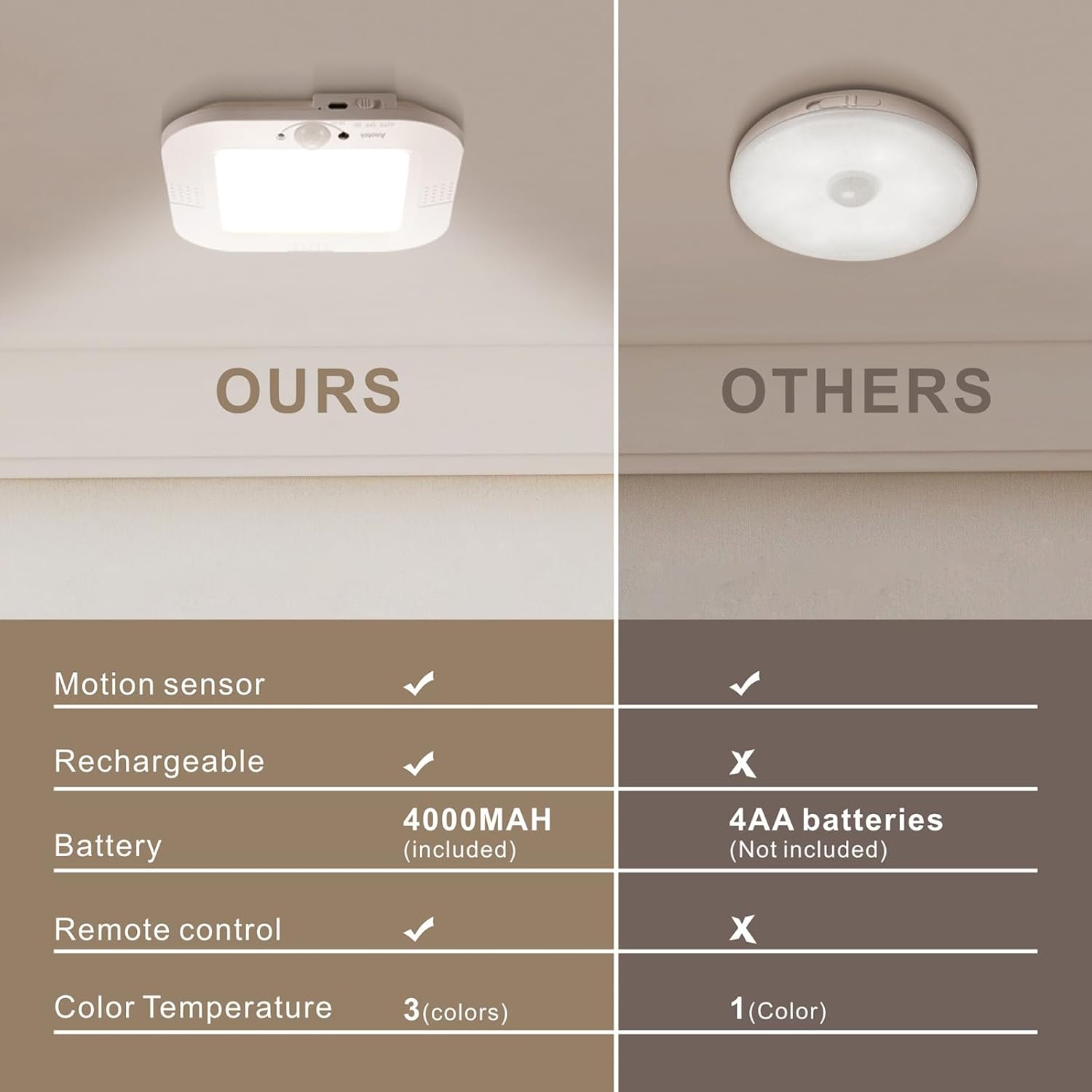 Rechargeable Motion Sensor Ceiling Light, No Wiring Battery Operated Ceiling Light with Remote, Wireless Motion Activated Shower Light Battery Powered for Bathroom Pantry Hallway Porch