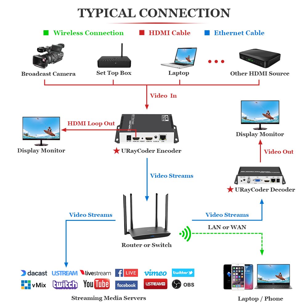 URayCoder ビデオエンコーダー/デコーダー セット Amazon | URayCoder H265 H264 4K HDMIからIPへのライブストリーミング
