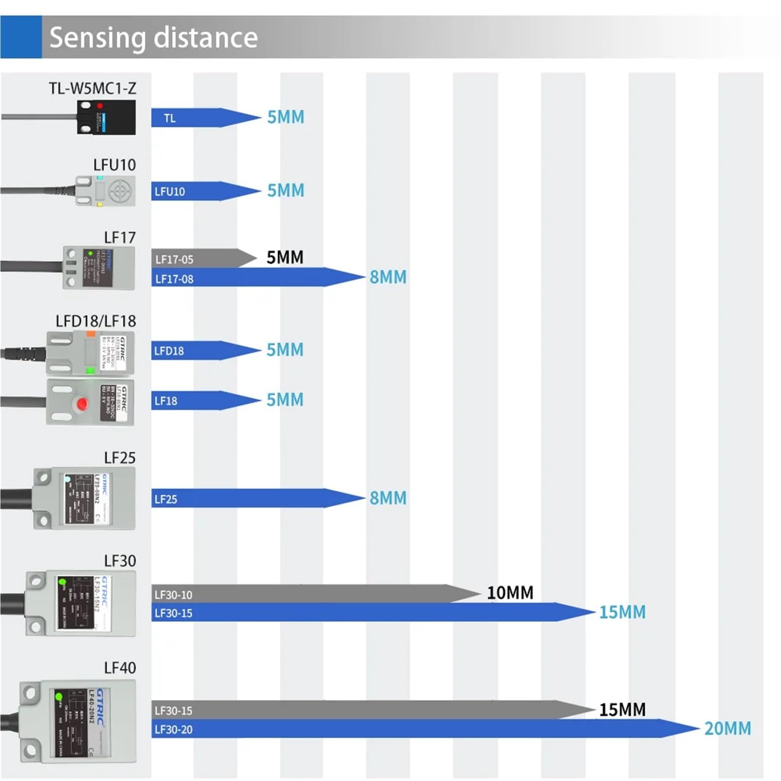 TL-N10MC1 indukcyjny czujnik zbliżeniowy NPN PNP 10-30 VDC 3-żyłowy IP67 Smart Square metalowy przełącznik powierzchnia wykrywania 30 x 30 mm 1 sztuka (15 mm DC 3wire PNP NO)