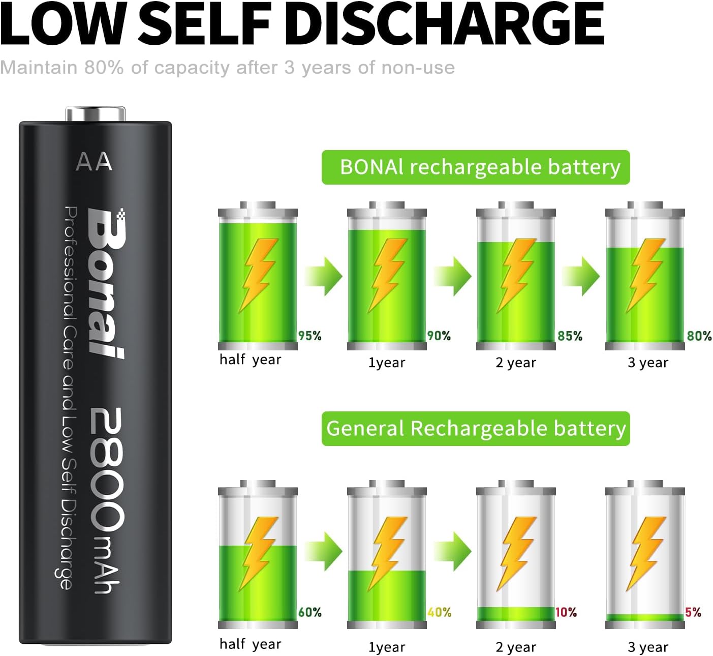 BONAI AA Rechargeable Batteries 2800mAh 1.2V Ni-MH Low Self Discharge-8 AA