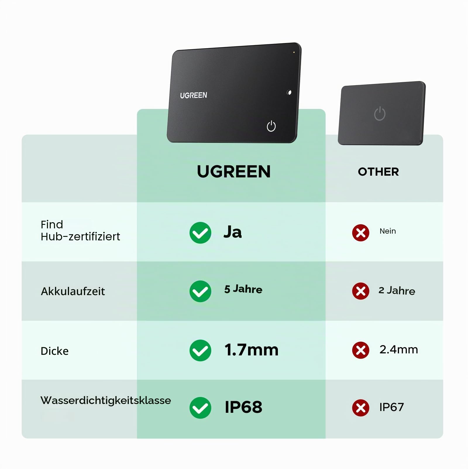 UGREEN FineTrack Duo und FineTrack Slim G