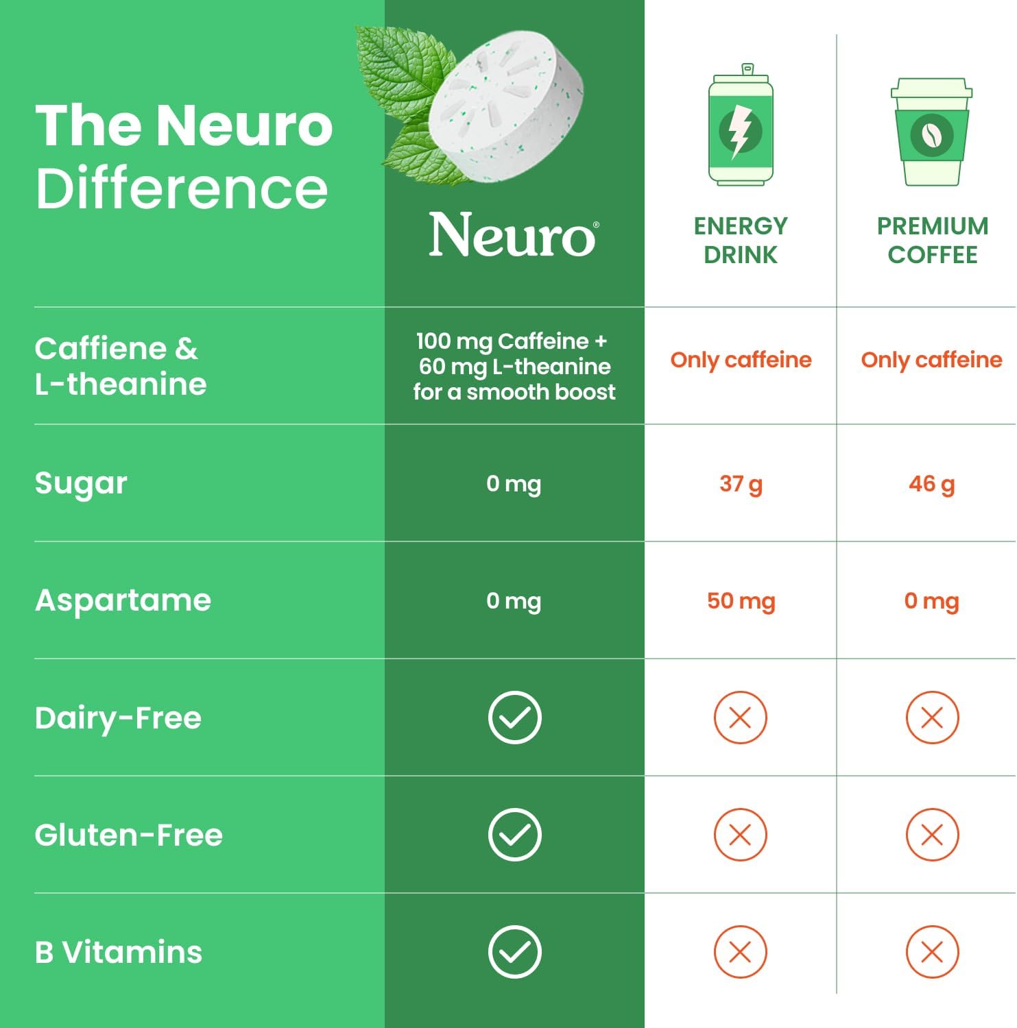 Neuro Energy & Focus Mints, Extra Strength - Sugar Free Breath Mints with 100mg Natural Caffeine, B Vitamins & L-Theanine - Vegan Brain Supplement for Exercise, Study & Daily Focus - Spearmint, 90 ct