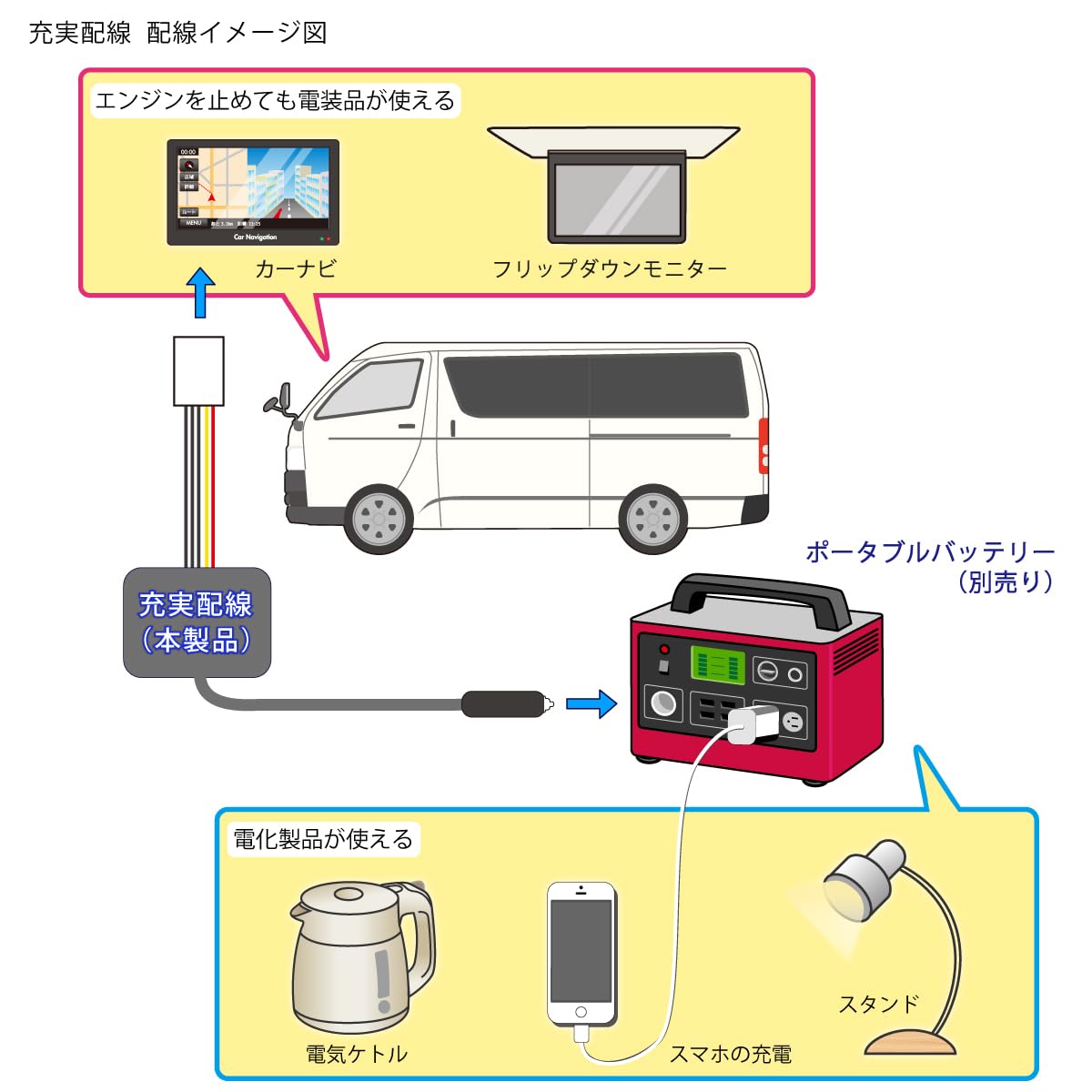 ハイエース　配線延長価格) エンジンOFFでカーナビ使えるシステム Amazon | 充実配線 サブバッテリーキット 車 のエンジンを止めていても