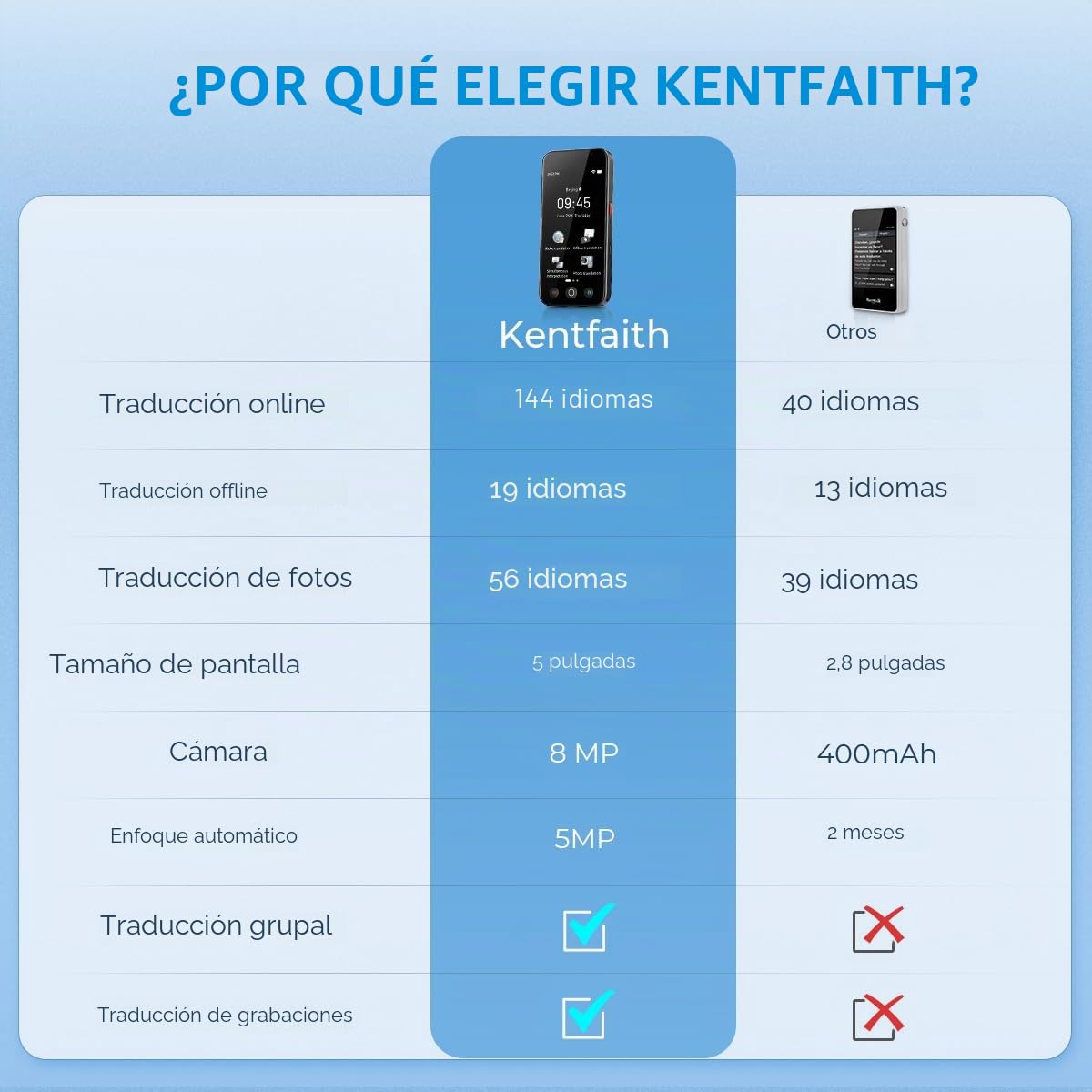 kentfaith Dispositivo Traductor de Voz Portátil, 144 Idiomas Online&Offline, Pantalla 5” Táctil, Cámara 8MP, ChatGPT Integrado, Traductor Bidireccional Instantáneo para Viajes/Negocios/Estudio -128G