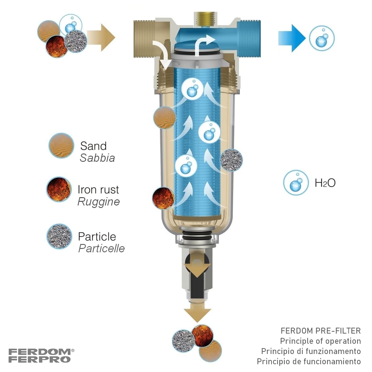 ZESTAW OCHRONY INSTALACJI FD444 FERDOM. 2 w 1. Filtr Wstępny, Osadowy Typu Spin-Down z Siatką Inox 40-60 μm (FD244) + Dozownik/Podajnik Proporcjonalny do Wody Wodociągowej, Dodatkowe Wkłady (FD406).