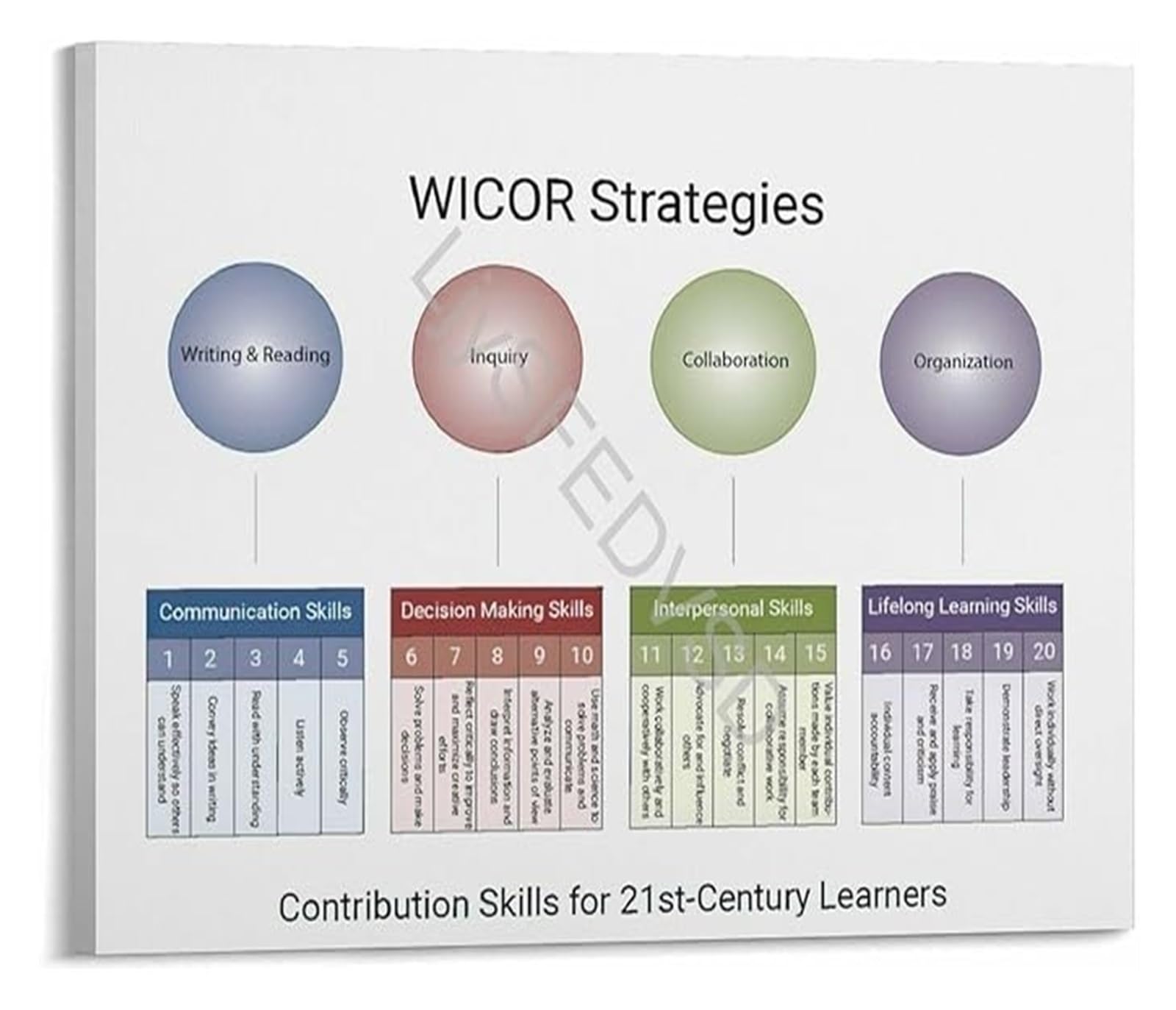 VWWJCCRO Cornell Notes Chart Poster AVID WICOR Strategies For Secondary Classroom Decor Study Skills And Note Taking(Framed,12x18inch(30x45cm))