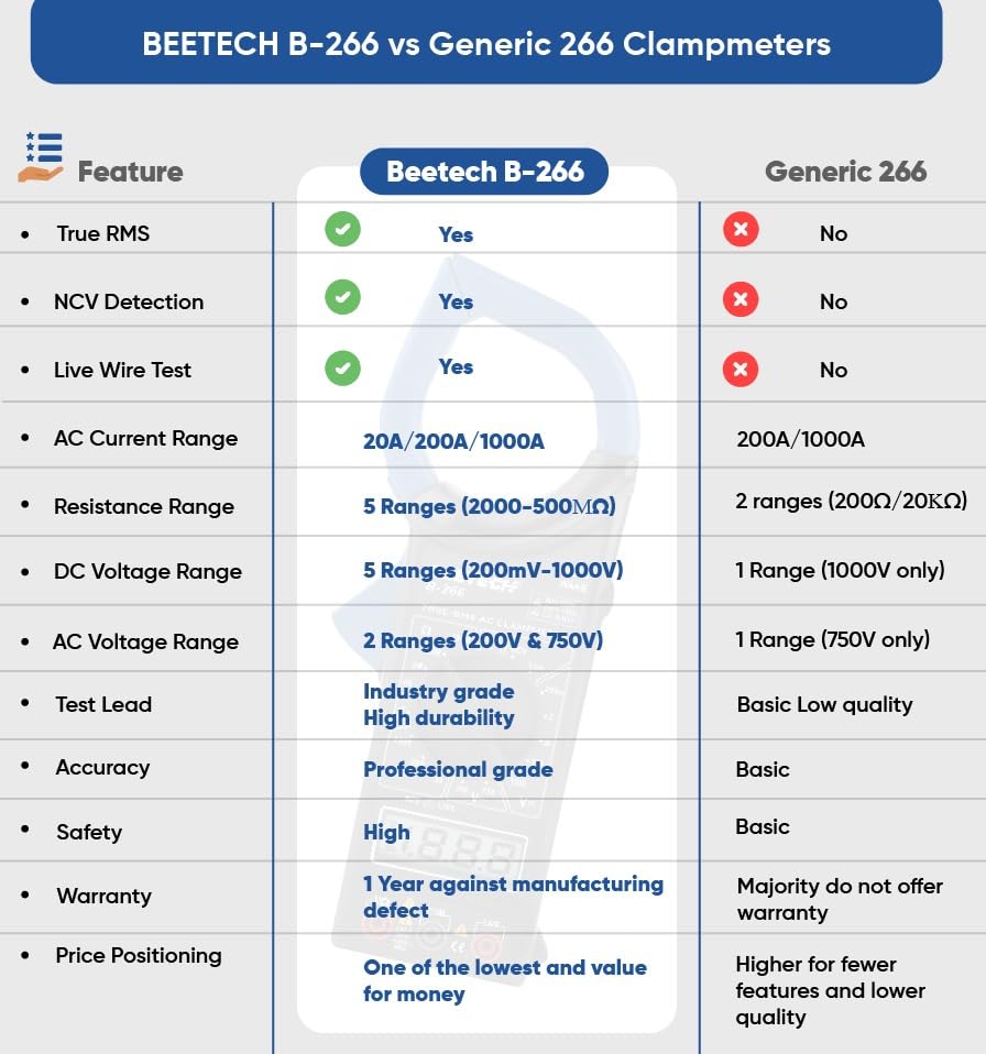 Image of BEETECH B-266 TRUE-RMS Digital Clampmeter measuring 1000A AC Current, AC /DC Voltage, NCV, Live Test, Resistence, Continuity Check & more.